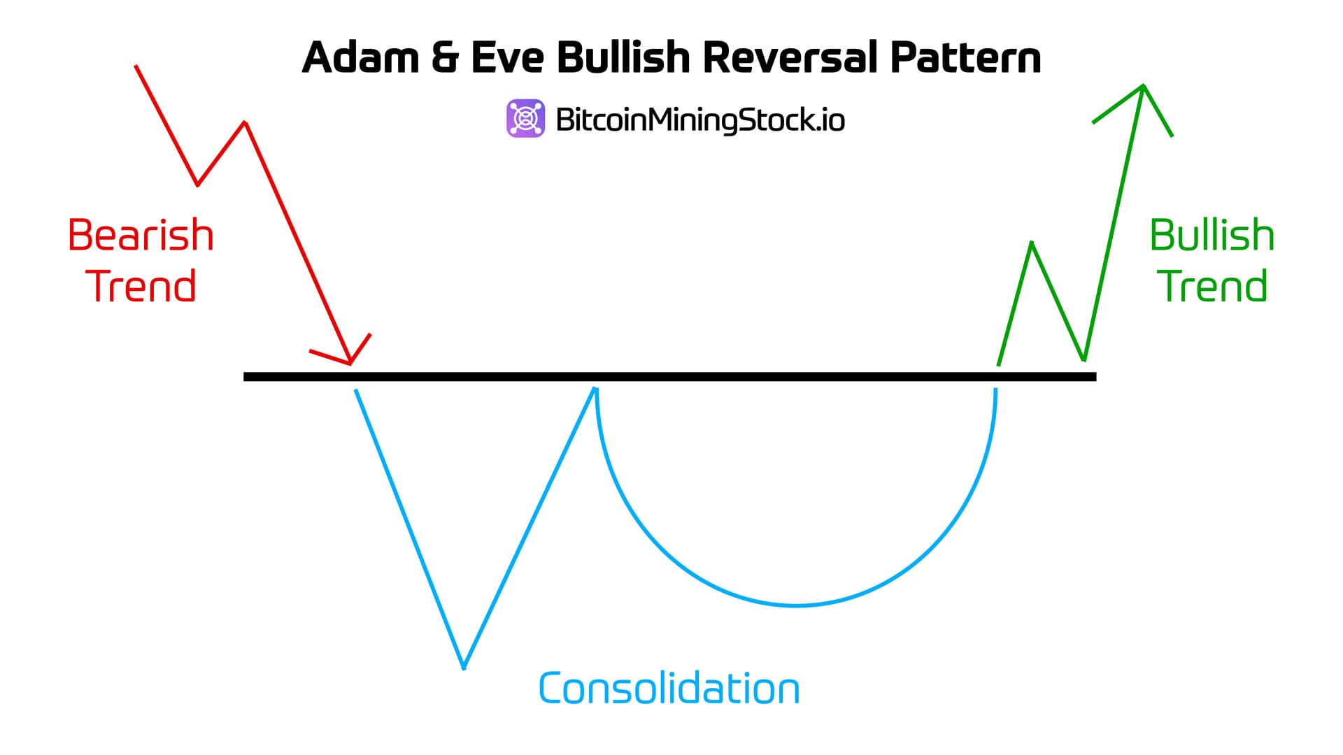 Adam and Eve Bullish Reversal Chart Pattern