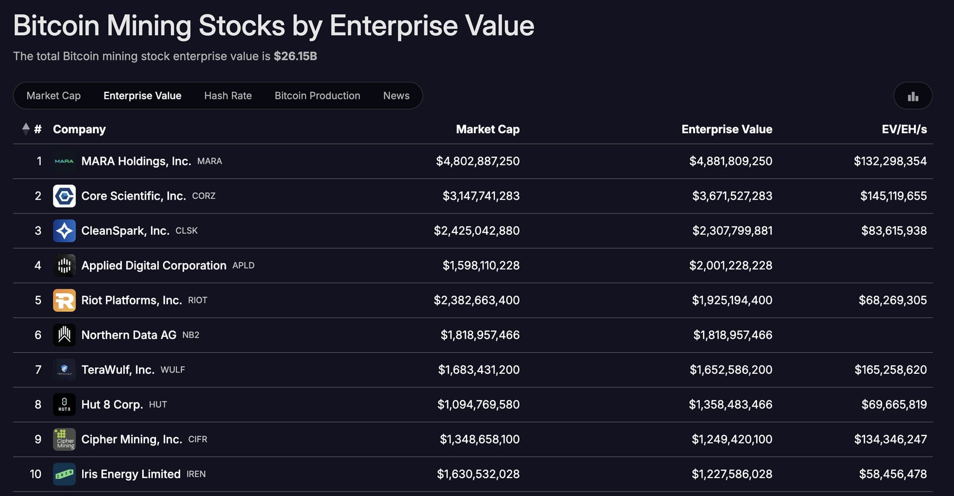 Bitcoin mining stocks by Enterprise Value (EV)