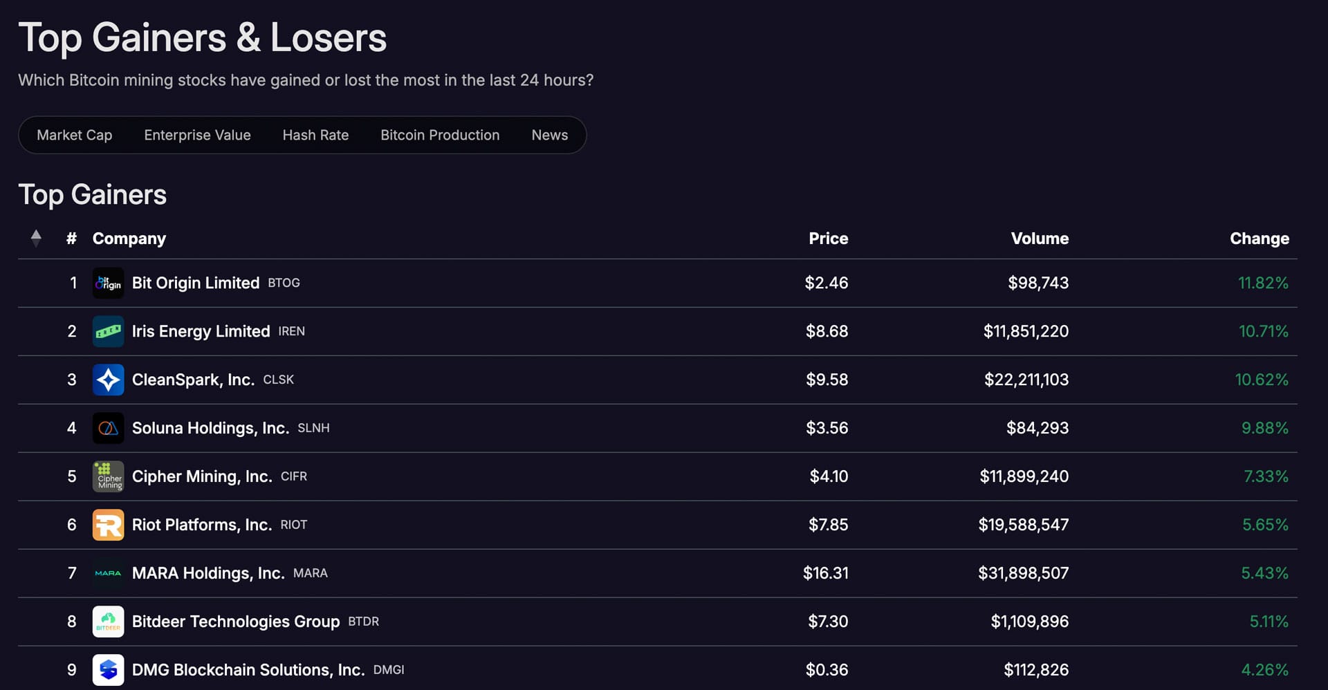 Bitcoin mining stocks top gainers