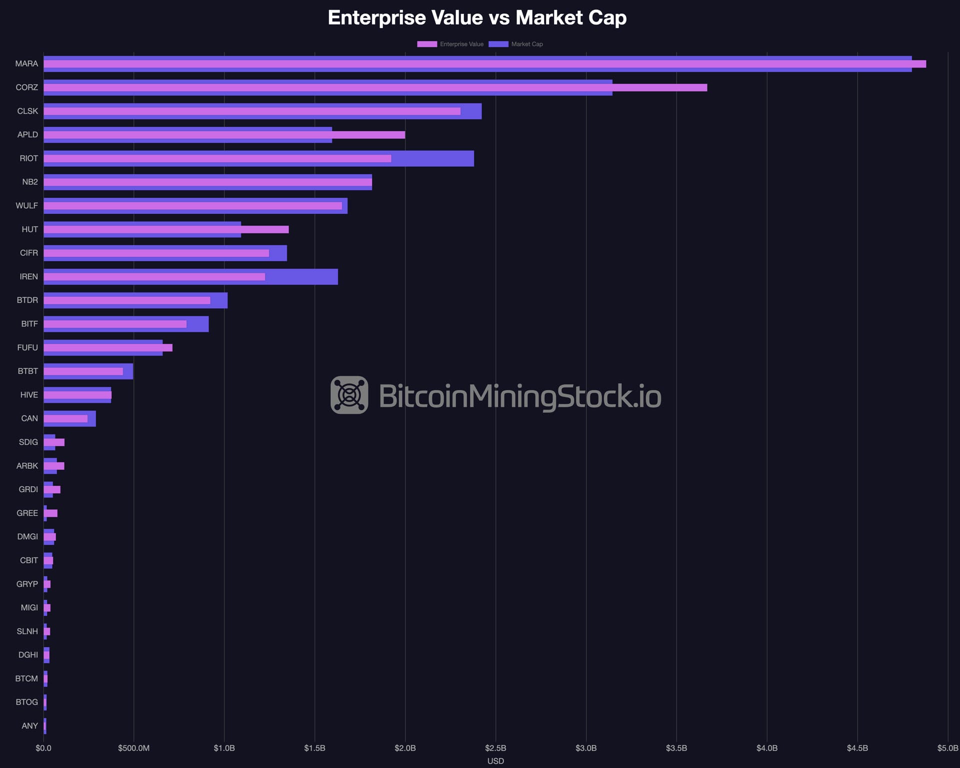 Bitcoin mining stocks Enterprise Value (EV) vs Market Cap chart