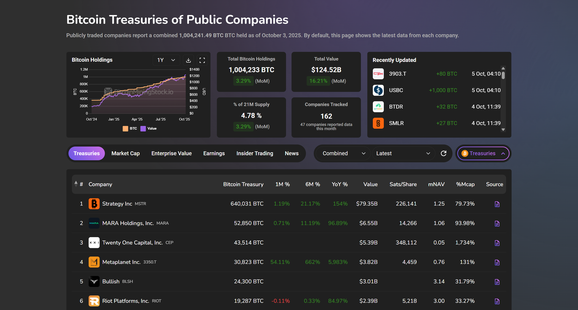 Bitcoin treasuries dashboard showing sats per share and mNAV metrics for public companies