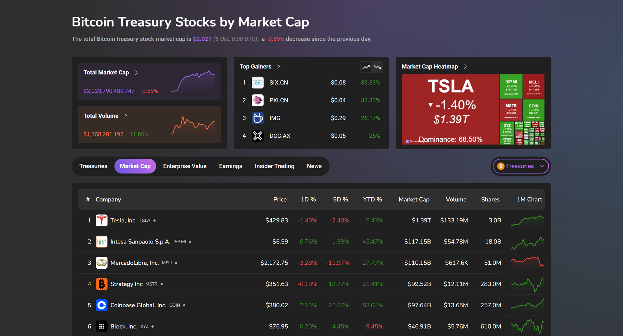Bitcoin treasury stock market cap dashboard showing prices and market data on BitcoinMiningStock.io