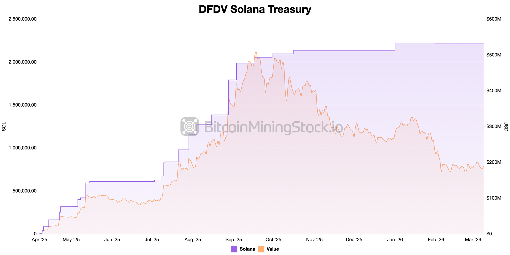 DeFi Development Corp (DFDV) Solana treasury chart showing rapid growth from 2,858 SOL to over 2.2 million SOL followed by plateau
